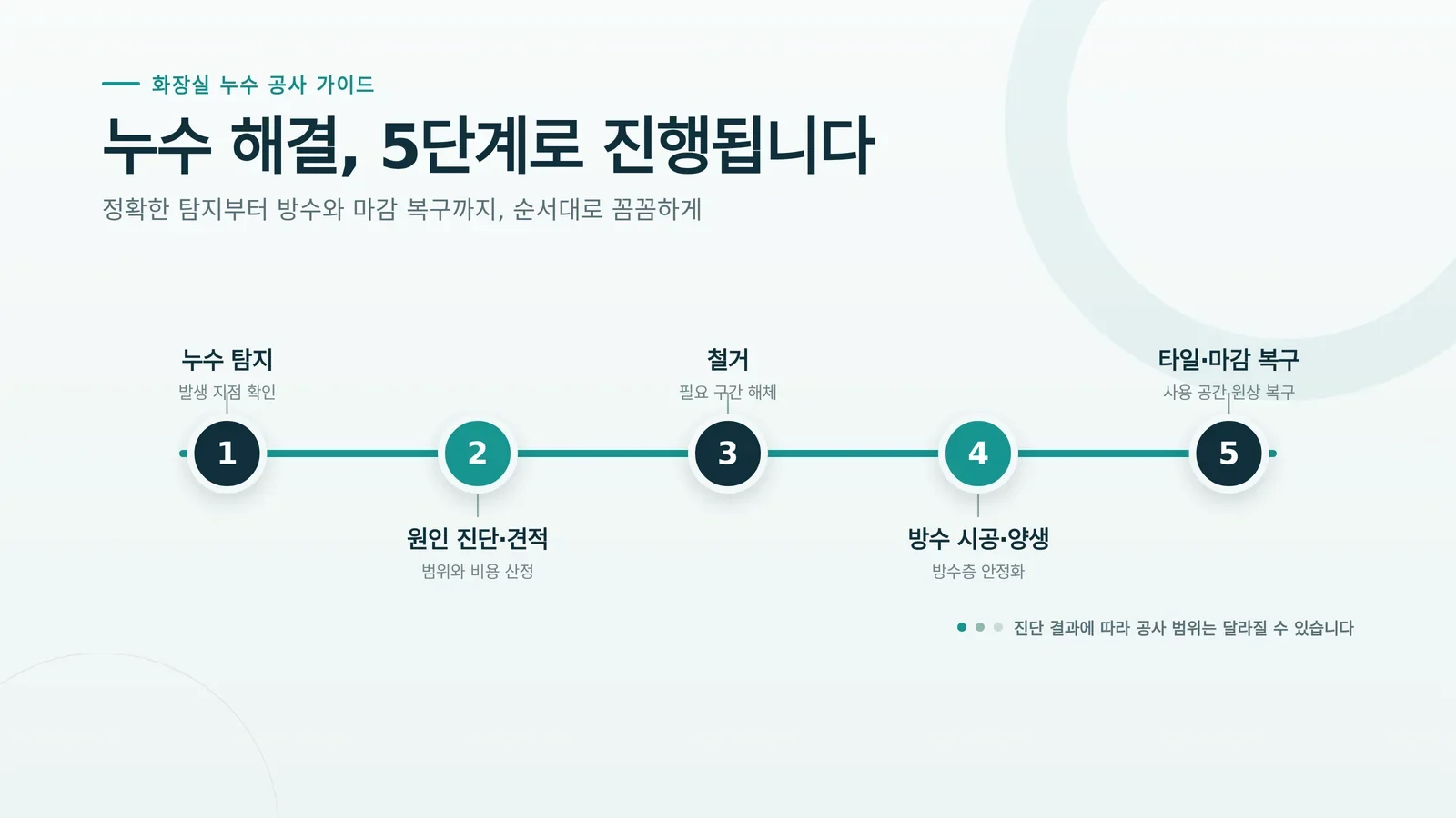화장실 방수 공사 비용 점검과 공사 과정